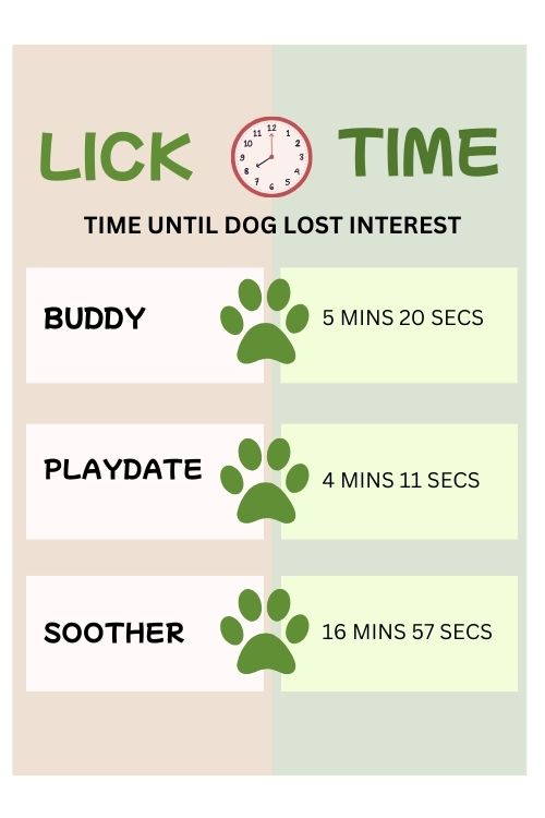 results of the lickimat test